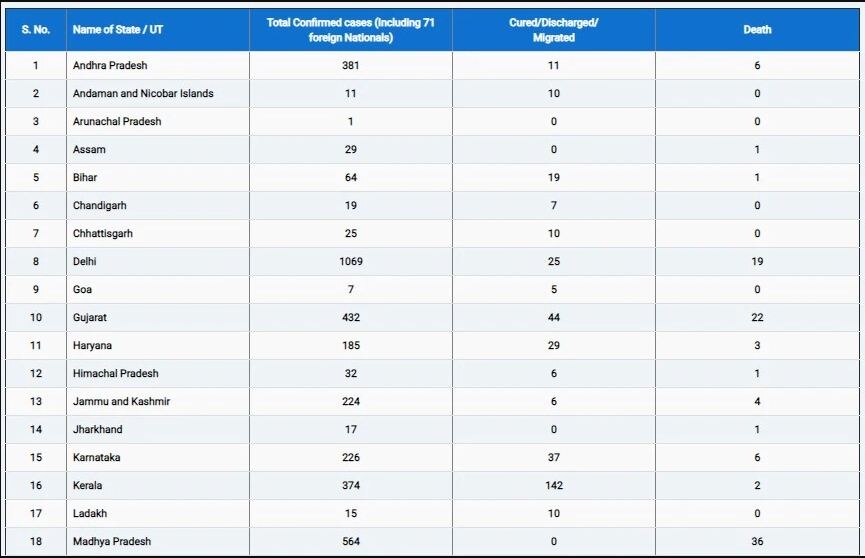 Coronavirus: ਦੇਸ਼ ‘ਚ ਲੌਕਡਾਊਨ ਖ਼ਤਮ ਹੋਣ ‘ਚ ਹੁਣ ਸਿਰਫ ਇੱਕ ਦਿਨ ਬਾਕੀ, ਹੁਣ ਤੱਕ 8447 ਲੋਕ ਸੰਕਰਮਿਤ, 273 ਦੀ ਮੌਤ