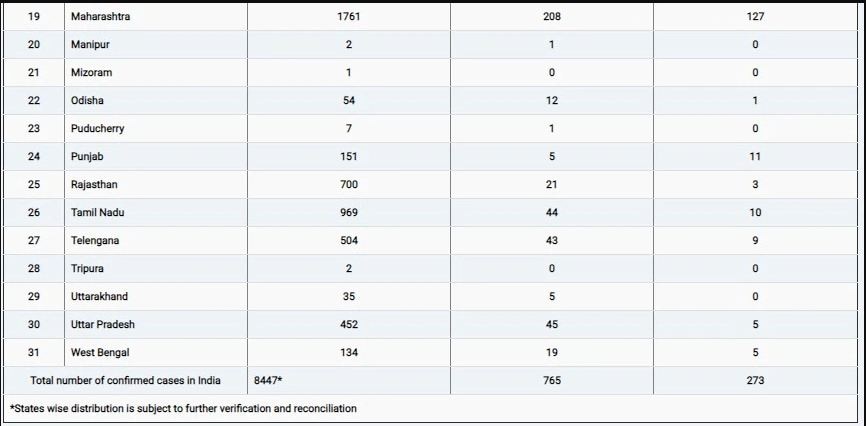 Coronavirus: ਦੇਸ਼ ‘ਚ ਲੌਕਡਾਊਨ ਖ਼ਤਮ ਹੋਣ ‘ਚ ਹੁਣ ਸਿਰਫ ਇੱਕ ਦਿਨ ਬਾਕੀ, ਹੁਣ ਤੱਕ 8447 ਲੋਕ ਸੰਕਰਮਿਤ, 273 ਦੀ ਮੌਤ