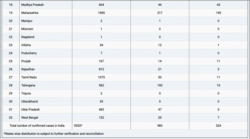 Coronavirus: ਲੌਕਡਾਊਨ ਦਾ ਆਖਿਰੀ ਦਿਨ, ਦੇਸ਼ ‘ਚ 9352 ਕੇਸਾਂ ਤੇ 324 ਮੌਤਾਂ ਨਾਲ ਇੱਕ ਰਾਹਤ ਦੀ ਖ਼ਬਰ