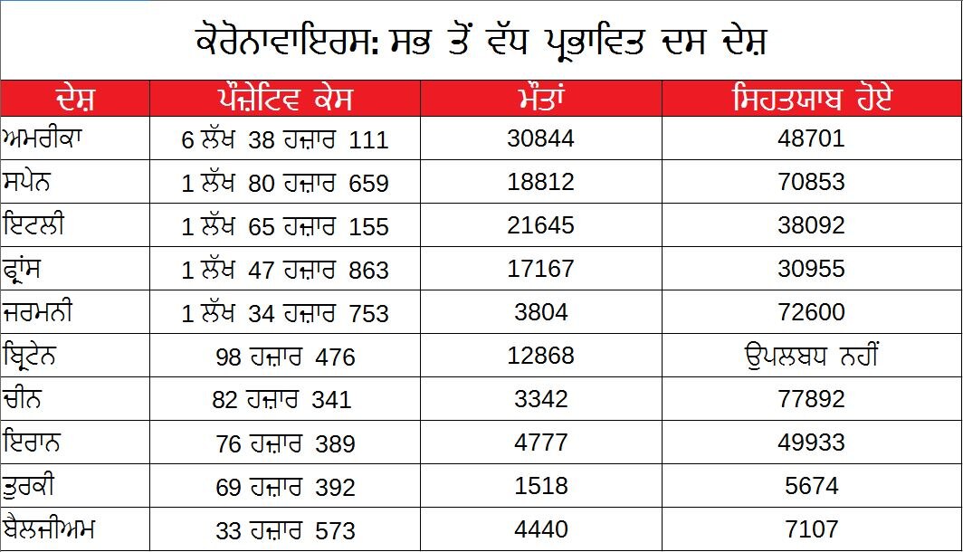 13 ਦਿਨਾਂ 'ਚ ਸੰਕਰਮਿਤ ਮਰੀਜ਼ਾਂ ਦੀ ਗਿਣਤੀ 10 ਲੱਖ ਵਧੀ