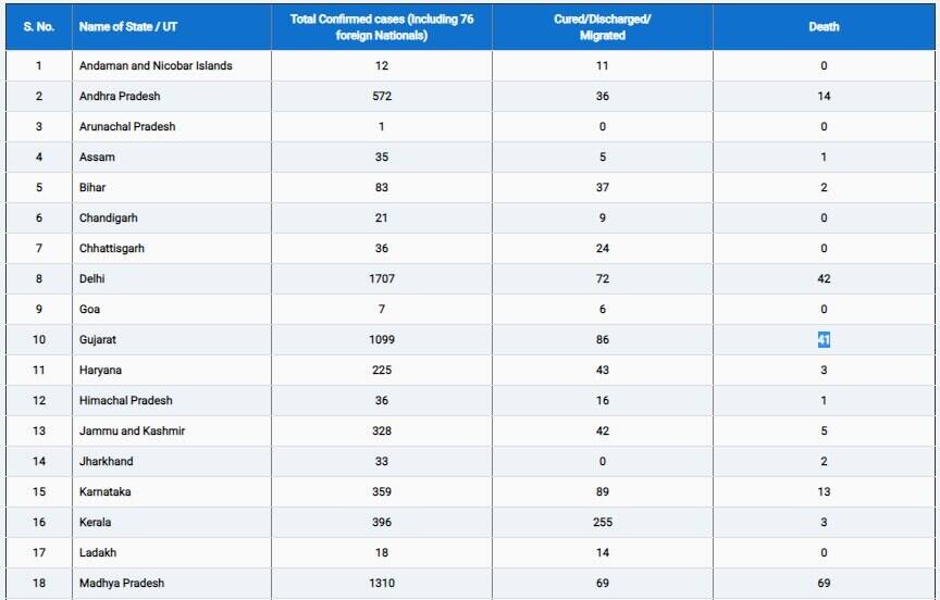 Coronavirus: ਦੇਸ਼ ‘ਚ 14 ਹਜ਼ਾਰ ਤੋਂ ਪਾਰ ਪਹੁੰਚੀ ਮਰੀਜ਼ਾਂ ਦੀ ਗਿਣਤੀ, ਹੁਣ ਤੱਕ 480 ਲੋਕਾਂ ਦੀ ਮੌਤ