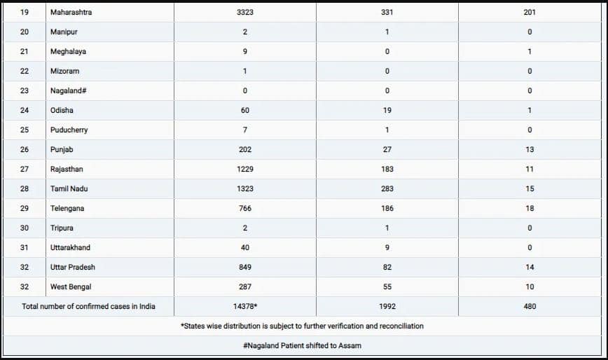 Coronavirus: ਦੇਸ਼ ‘ਚ 14 ਹਜ਼ਾਰ ਤੋਂ ਪਾਰ ਪਹੁੰਚੀ ਮਰੀਜ਼ਾਂ ਦੀ ਗਿਣਤੀ, ਹੁਣ ਤੱਕ 480 ਲੋਕਾਂ ਦੀ ਮੌਤ