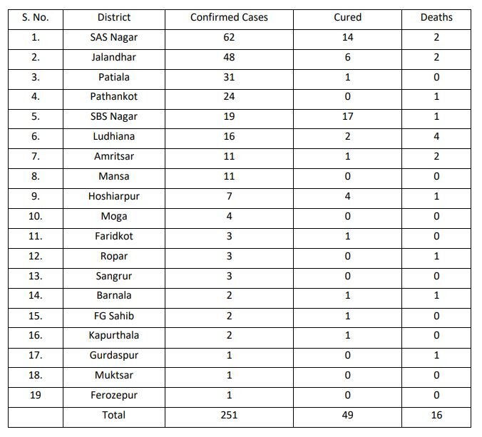 ਪਟਿਆਲਾ 'ਚ ਕੋਰੋਨਾ ਦੇ ਪੰਜ ਹੋਰ ਮਰੀਜ਼, ਸੂਬੇ 'ਚ ਪੀੜਤਾਂ ਦੀ ਗਿਣਤੀ 250 ਪਾਰ