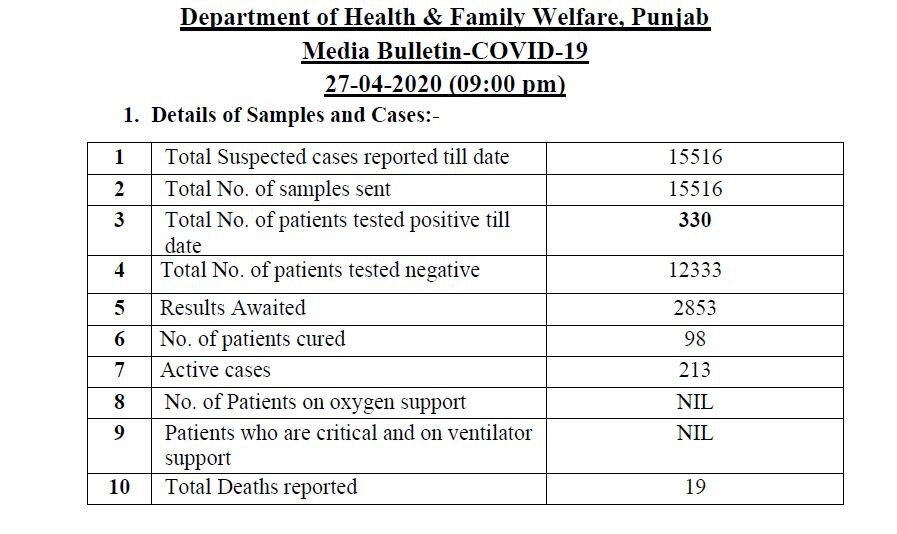 ਪੰਜਾਬ ਨੂੰ ਕੋਰੋਨਾਵਾਇਰਸ ਨੇ ਘੇਰਿਆ, ਮਰੀਜ਼ਾਂ ਦਾ ਗਿਣਤੀ ਹੋਈ 330, 19 ਦੀ ਹੋਈ ਮੌਤ