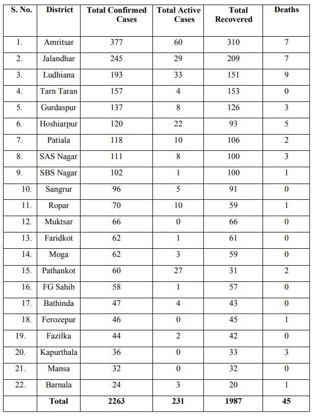 ਪੰਜਾਬ 'ਚ ਅੱਜ 30 ਨਵੇਂ ਕੋਰੋਨਾ ਕੇਸ, ਸੰਕਰਮਿਤ ਮਰੀਜ਼ਾਂ ਦੀ ਗਿਣਤੀ ਹੋਈ 2263