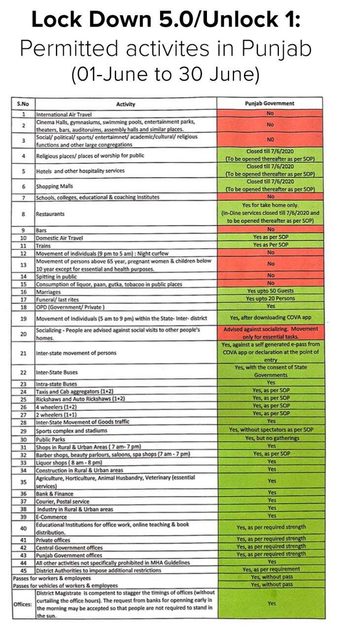 ਕੈਪਟਨ ਸਰਕਾਰ ਨੇ ਅਨਲੌਕ 1 ਦੇ ਦਿਸ਼ਾ ਨਿਰਦੇਸ਼ ਕੀਤੇ ਜਾਰੀ, ਖੁੱਲ੍ਹਣਗੀਆਂ ਇਹ ਸੇਵਾਵਾਂ