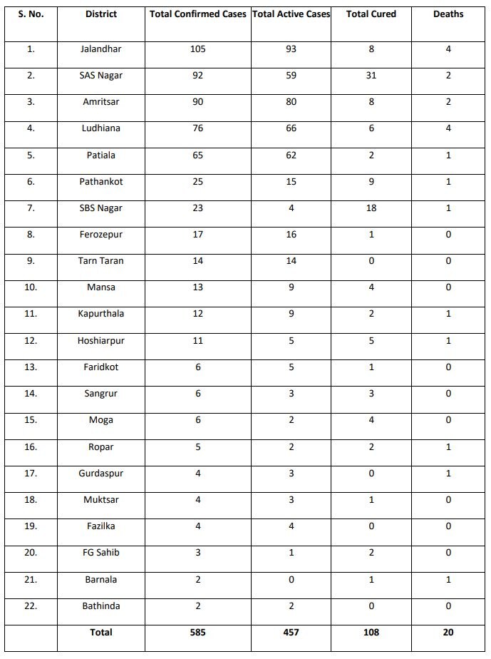 ਪੰਜਾਬ 'ਚ ਵਧਿਆ ਕੋਰੋਨਾ ਦਾ ਪ੍ਰਸਾਰ, 585 ਹੋਈ ਪੌਜ਼ੇਟਿਵ ਮਰੀਜ਼ਾਂ ਦੀ ਗਿਣਤੀ