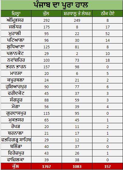 ਪੰਜਾਬ 'ਚ ਕੋਰੋਨਾ ਪੀੜਤਾਂ ਦੀ ਗਿਣਤੀ 1767, 1 ਹਜ਼ਾਰ ਤੋਂ ਵੱਧ ਸ਼ਰਧਾਲੂ ਅਤੇ ਮਜ਼ਦੂਰ ਸੰਕਰਮਿਤ
