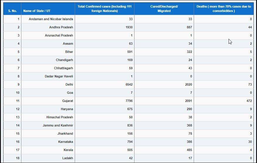 Coronavirus: ਦੇਸ਼ ‘ਚ ਪਿਛਲੇ 24 ਘੰਟਿਆਂ ‘ਚ 128 ਲੋਕਾਂ ਦੀ ਮੌਤ, 63 ਹਜ਼ਾਰ ਪਹੁੰਚੀ ਮਰੀਜ਼ਾਂ ਦੀ ਗਿਣਤੀ