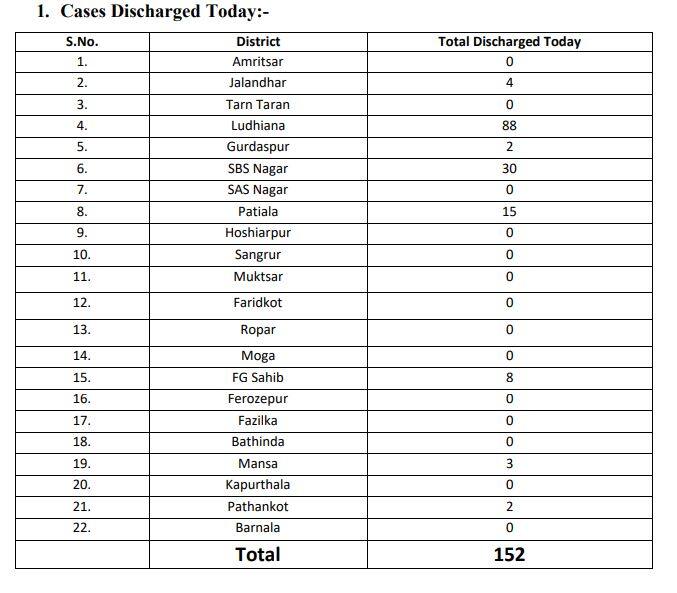 ਪੰਜਾਬ 'ਚ ਕੋਰੋਨਾ ਪੌਜ਼ੇਟਿਵ ਮਰੀਜ਼ਾਂ ਦਾ ਅੰਕੜਾ 2 ਹਜ਼ਾਰ ਪਾਰ, ਪਰ ਸਿਰਫ 173 ਐਕਟਿਵ ਕੇਸ