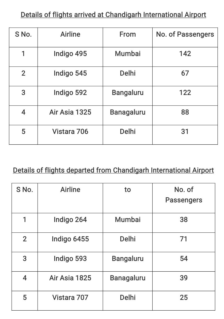 ਚੰਡੀਗੜ੍ਹ ਅੰਤਰਰਾਸ਼ਟਰੀ ਏਅਰਪੋਰਟ ਤੋਂ ਦੋ ਮਹੀਨਿਆਂ ਬਾਅਦ ਉਡਾਣਾਂ ਸ਼ੁਰੂ