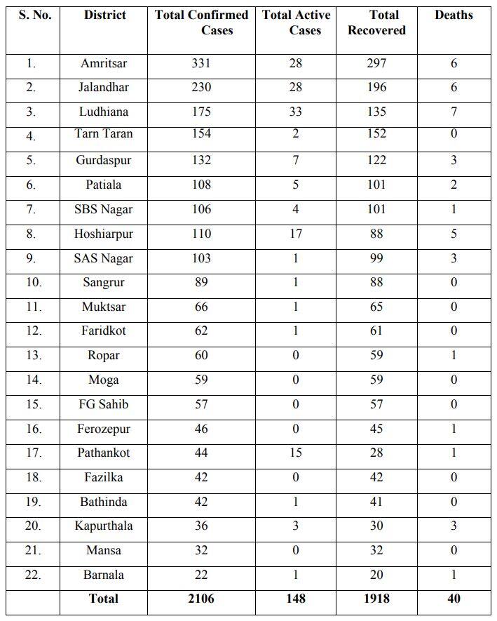 ਪੰਜਾਬ 'ਚ ਅੱਜ ਆਏ 25 ਨਵੇਂ ਮਾਮਲੇ, ਕੁੱਲ ਗਿਣਤੀ 2100 ਪਾਰ ਹੋਈ