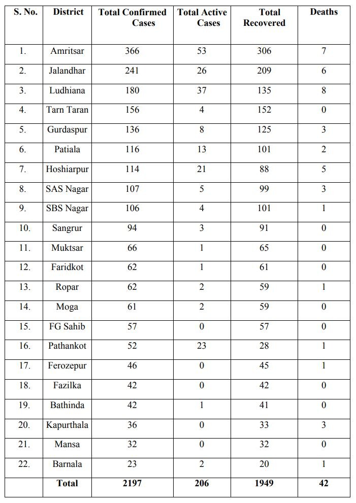 ਪੰਜਾਬ 'ਚ ਕੋਰੋਨਾ ਦਾ ਮੁੜ ਹਮਲਾ, ਅੱਜ 39 ਨਵੇਂ ਮਾਮਲੇ ਆਏ ਸਾਹਮਣੇ