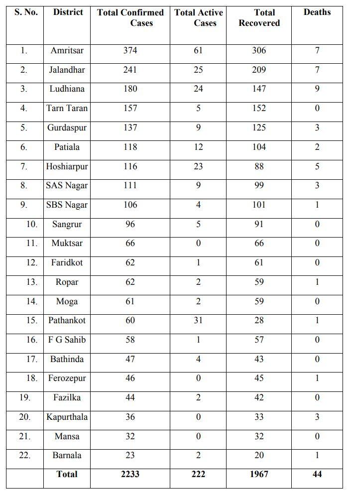 ਪੰਜਾਬ 'ਚ ਕੋਰੋਨਾ ਦਾ ਕਹਿਰ ਜਾਰੀ, 36 ਨਵੇਂ ਮਾਮਲੇ ਆਏ ਸਾਹਮਣੇ, ਕੁੱਲ੍ਹ ਸੰਕਰਮਿਤ 2233