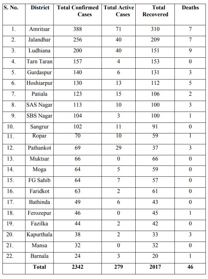 ਪੰਜਾਬ 'ਚ ਕੋਰੋਨਾ ਮਰੀਜ਼ਾਂ ਦੀ ਗਿਣਤੀ 2300 ਪਾਰ, ਅੱਜ 41 ਨਵੇਂ ਕੇਸ , ਦੋ ਮੌਤਾਂ