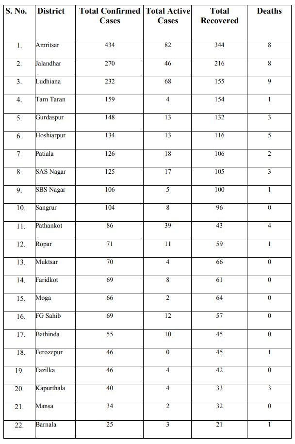 ਪੰਜਾਬ 'ਚ ਕੋਰੋਨਾ ਦੇ 54 ਨਵੇਂ ਕੇਸ, ਸੰਕਰਮਿਤ ਮਰੀਜ਼ਾਂ ਦੀ ਸੰਖਿਆ 2500 ਪਾਰ