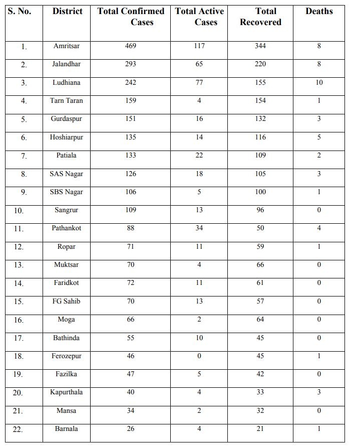 ਪੰਜਾਬ 'ਚ ਕੋਰੋਨਾ ਦਾ ਕਹਿਰ, ਅੱਜ 93 ਨਵੇਂ ਮਾਮਲੇ, ਕੁੱਲ੍ਹ ਸੰਕਰਮੀਤ ਮਰੀਜ਼ਾਂ ਦੀ ਗਿਣਤੀ 2600 ਪਾਰ