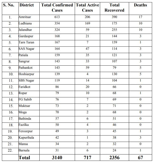 ਪੰਜਾਬ 'ਚ ਕੋਰੋਨਾ ਦਾ ਕਹਿਰ ਜਾਰੀ, ਅੱਜ 77 ਨਵੇਂ ਮਾਮਲੇ, ਕੁਲ ਸੰਕਰਮਿਤ 3140