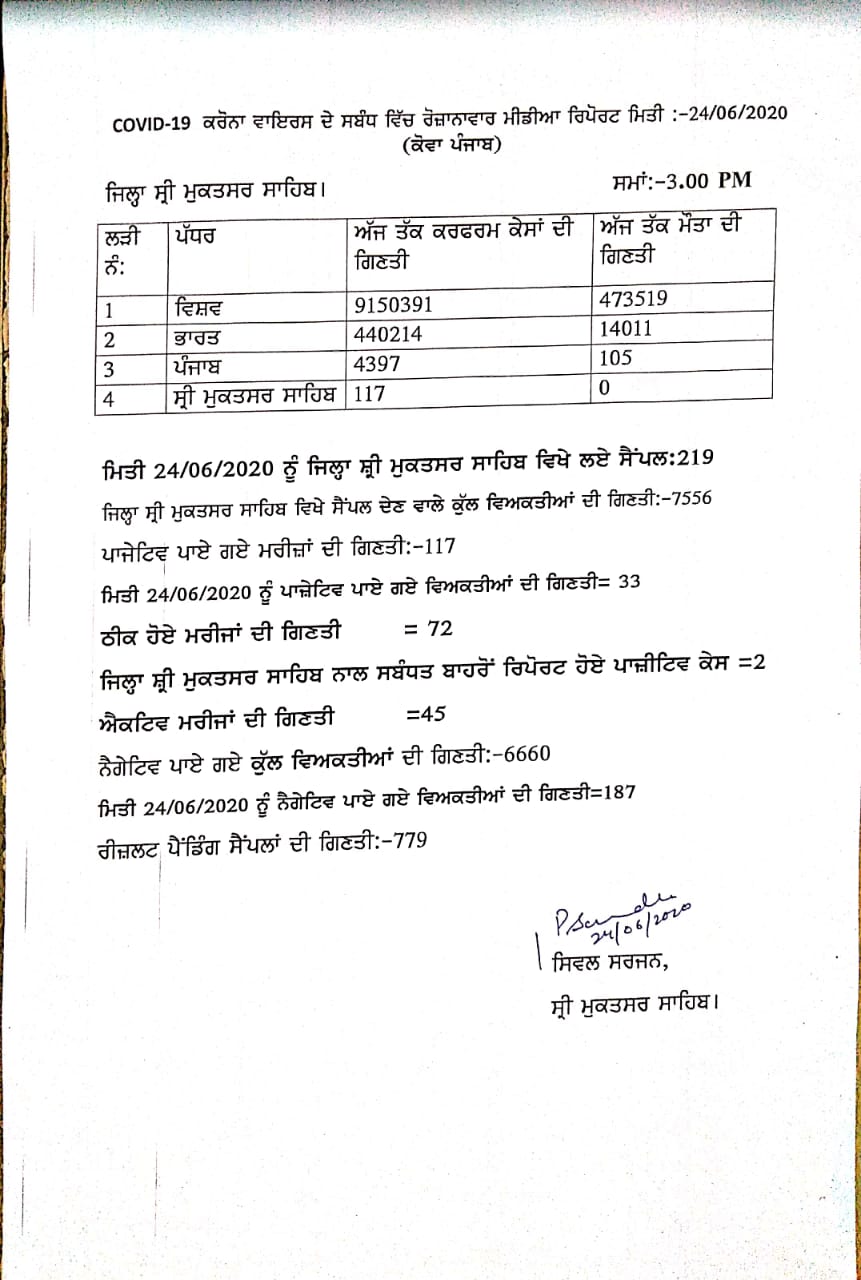 ਮੁਕਤਸਰ 'ਚ ਕੋਰੋਨਾ ਦੇ 33 ਨਵੇਂ ਕੇਸ, ਕੁੱਲ੍ਹ ਸੰਕਰਮਿਤ ਮਰੀਜ਼ਾਂ ਦੀ ਗਿਣਤੀ 117