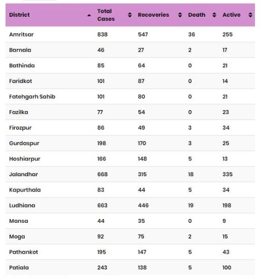 ਪੰਜਾਬ 'ਚ ਕੋਰੋਨਾ ਪੀੜਤਾਂ ਦਾ ਅੰਕੜਾ 4700 ਪਾਰ, ਜਾਣੋ ਆਪਣੇ-ਆਪਣੇ ਜ਼ਿਲ੍ਹੇ ਦਾ ਹਾਲ