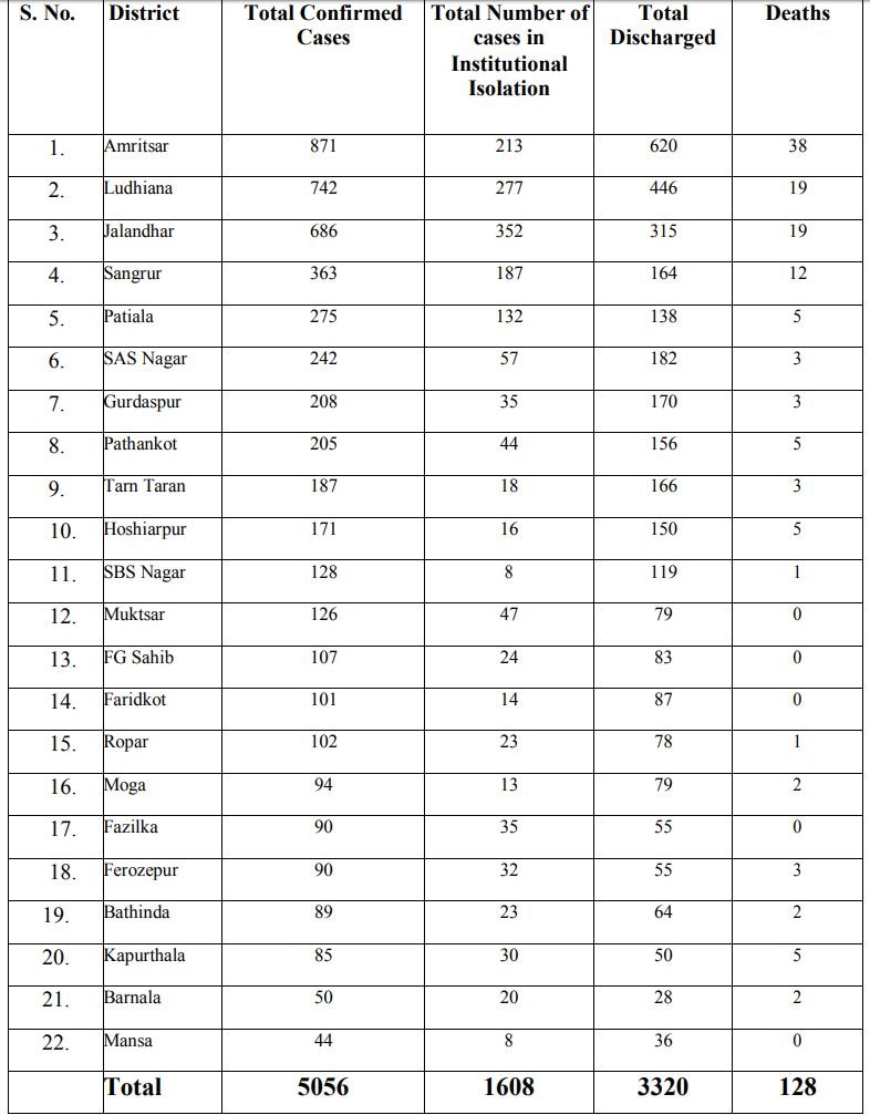 ਪੰਜਾਬ 'ਚ ਅੱਜ 100 ਨਵੇਂ ਕੋਰੋਨਾ ਕੇਸ, ਕੁੱਲ੍ਹ ਸੰਕਰਮਿਤ 5000 ਪਾਰ, ਜਾਣੋ ਆਪਣੇ-ਆਪਣੇ ਜ਼ਿਲ੍ਹੇ ਦਾ ਹਾਲ