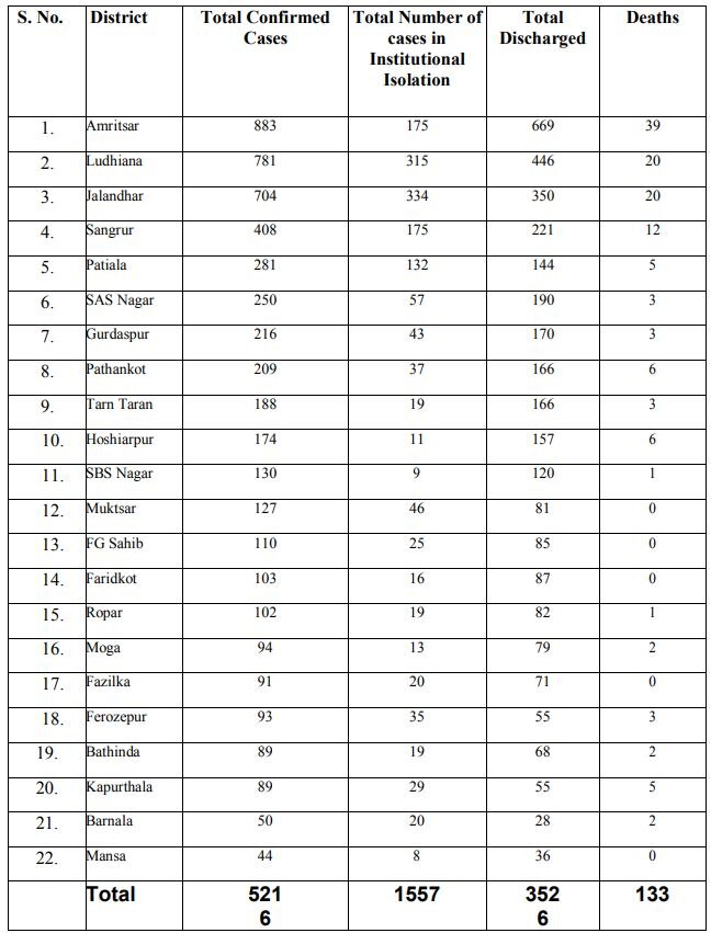 ਪੰਜਾਬ 'ਚ ਕੋਰੋਨਾ ਦਾ ਕਹਿਰ ਜਾਰੀ, ਅੱਜ 5 ਮੌਤਾਂ, 161 ਨਵੇਂ ਕੋਰੋਨਾ ਕੇਸ ਆਏ ਸਾਹਮਣੇ