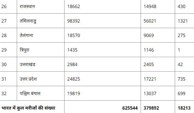 ਭਾਰਤ 'ਚ ਪਹਿਲੀ ਵਾਰ ਇੱਕੋ ਦਿਨ 21,000 ਕੋਰੋਨਾ ਕੇਸ, ਹੁਣ ਤੱਕ 18,213 ਮੌਤਾਂ