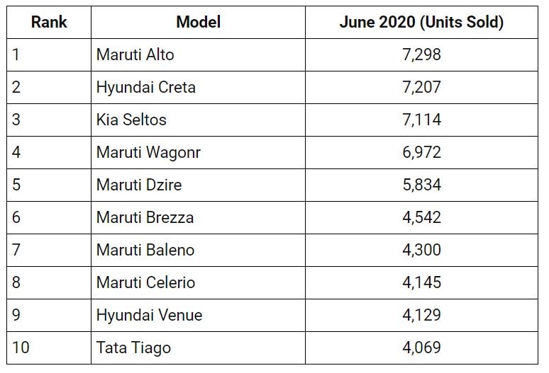ਕੋਰੋਨਾ ਦਾ ਆਟੋ ਇੰਡਸਟਰੀ ਤੇ ਡੂੰਘਾ ਅਸਰ, ਵੇਖੋ ਜੂਨ 'ਚ ਕਿਸ ਕੰਪਨੀ ਨੇ ਵੇਚੀਆਂ ਕਿੰਨੀਆਂ ਕਾਰਾਂ