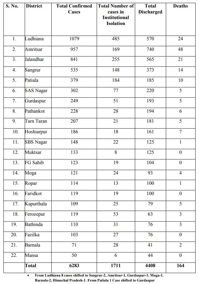 ਅੱਜ ਪੰਜਾਬ 'ਚ ਕੋਰੋਨਾ ਦੇ 175 ਨਵੇਂ ਕੇਸ, ਦੋ ਮੌਤਾਂ, ਕੁੱਲ੍ਹ ਸੰਕਰਮਿਤ ਮਰੀਜ਼ਾਂ ਦੀ ਗਿਣਤੀ ਹੋਈ 6283