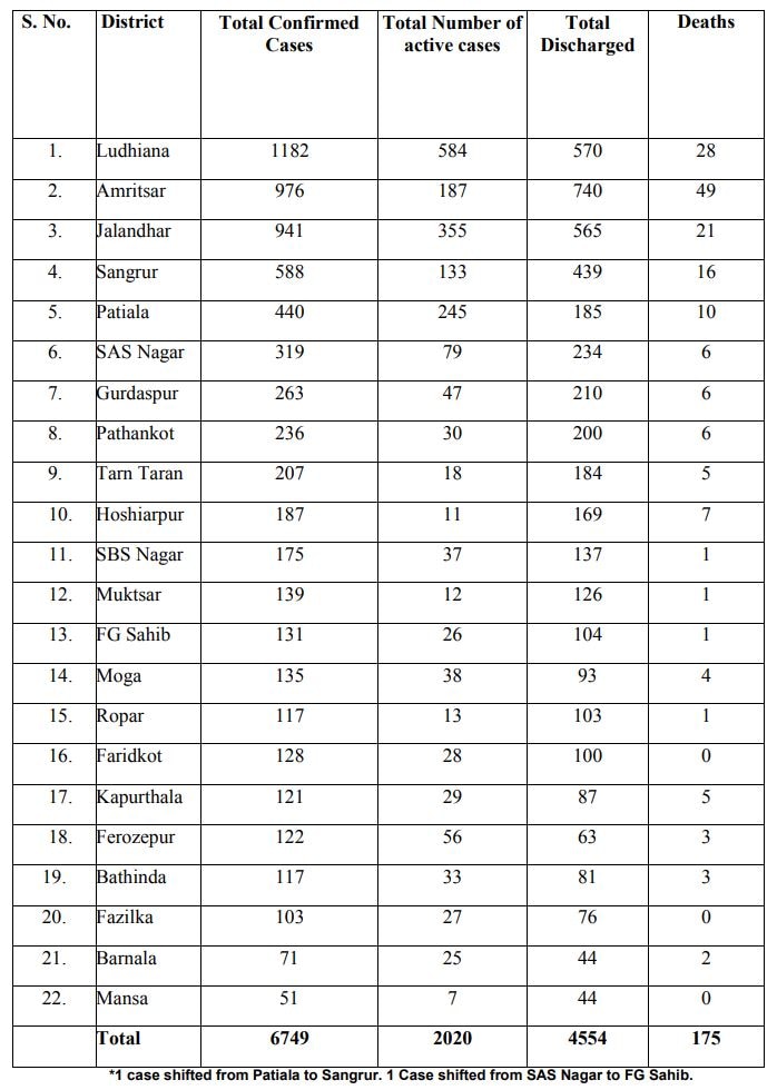 ਪੰਜਾਬ 'ਚ ਅੱਜ 258 ਨਵੇਂ ਕੋਰੋਨਾ ਪੌਜ਼ੇਟਿਵ ਕੇਸ, ਛੇ ਮੌਤਾਂ , ਜਾਣੋ ਆਪਣੇ ਜ਼ਿਲ੍ਹੇ ਦਾ ਹਾਲ