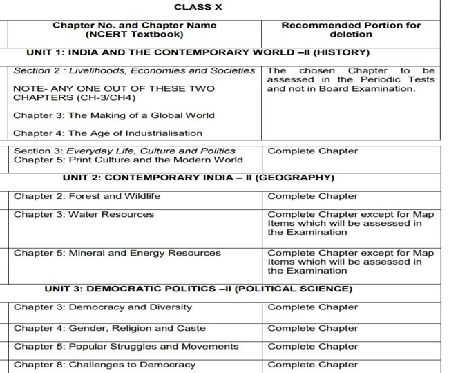 CBSE ਨੇ ਇਨ੍ਹਾਂ ਜਮਾਤਾਂ ਦੇ ਸਿਲੇਬਸ 'ਚ ਕੀਤੀ 30% ਕਟੌਤੀ, ਵੇਖੋ ਪੂਰੀ ਲਿਸਟ