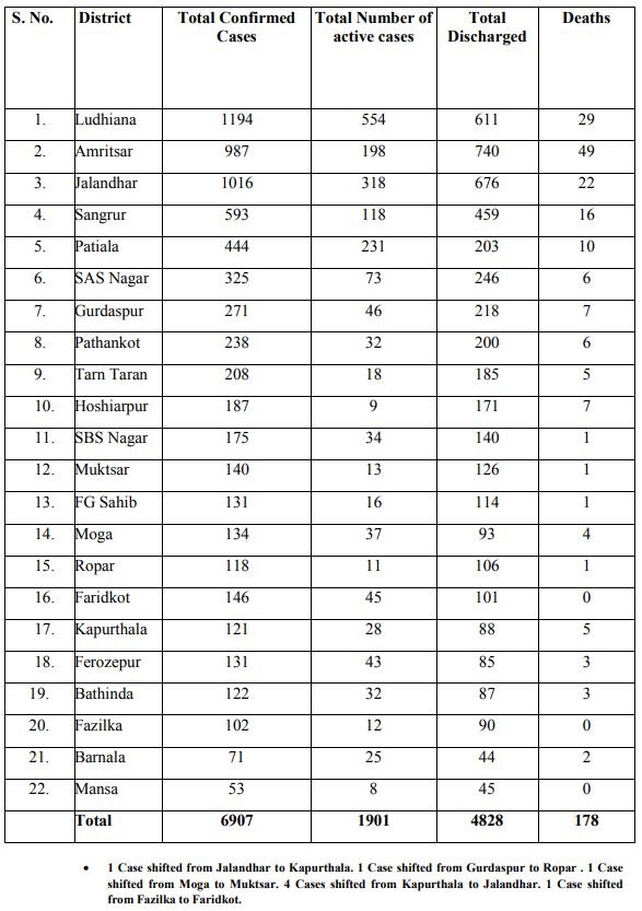 ਸੂਬੇ 'ਚ ਕੋਰੋਨਾ ਦੇ 158 ਨਵੇਂ ਮਾਮਲੇ, ਸੰਕਰਮਿਤ ਮਰੀਜ਼ਾਂ ਦੀ ਕੁੱਲ ਗਿਣਤੀ ਹੋਈ 6907