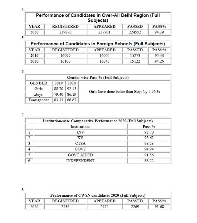 12ਵੀਂ ਦੇ ਨਤੀਜਿਆਂ 'ਚ ਕਿਸ ਨੇ ਮਾਰੀ ਬਾਜੀ, ਪੜ੍ਹੋ ਪੂਰੀ ਰਿਪੋਰਟ