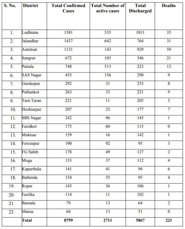 ਸੂਬੇ 'ਚ 288 ਨਵੇਂ ਕੋਰੋਨਾ ਮਾਮਲੇ, 8 ਮੌਤਾਂ, ਜਾਣੋ ਆਪਣੇ ਜ਼ਿਲ੍ਹੇ ਦਾ ਹਾਲ