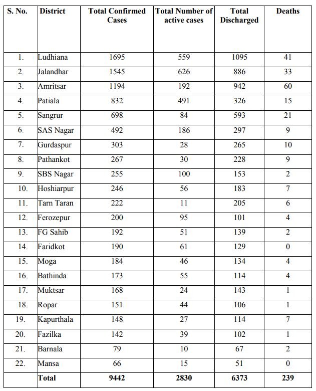 ਪੰਜਾਬ 'ਚ ਅੱਜ 348 ਨਵੇਂ ਕੋਰੋਨਾਵਾਇਰਸ ਮਾਮਲੇ, 9 ਮੌਤਾਂ, 2830 ਐਕਟਿਵ ਮਰੀਜ਼