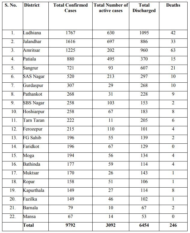 ਕੋਰੋਨਾ ਦਾ ਕਹਿਰ: 24 ਘੰਟਿਆਂ 'ਚ 7 ਮੌਤਾਂ, 350 ਨਵੇਂ ਕੋਰੋਨਾ ਕੇਸ, ਜਾਣੋ ਆਪਣੇ ਜ਼ਿਲ੍ਹੇ ਦੇ ਹਾਲ