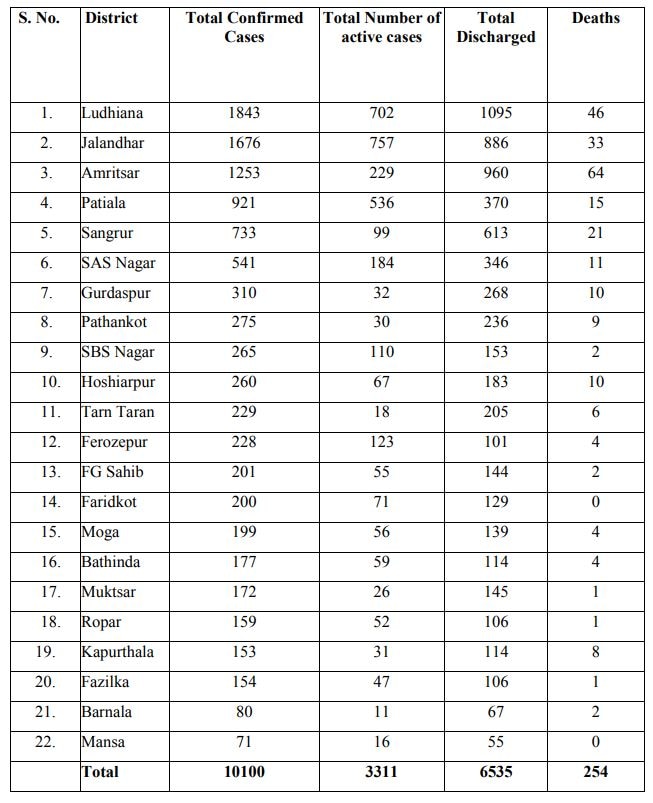 ਪੰਜਾਬ 'ਚ ਕੁੱਲ ਕੋਰੋਨਾ ਪੌਜ਼ੇਟਿਵ ਮਰੀਜ਼ਾਂ ਦੀ ਗਿਣਤੀ 10 ਹਜ਼ਾਰ ਪਾਰ, ਅੱਜ 310 ਨਵੇਂ ਮਾਮਲੇ, 8 ਦੀ ਮੌਤ