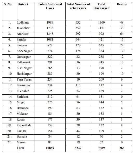 ਪੰਜਾਬ 'ਚ ਅੱਜ ਵੀ 300 ਤੋਂ ਵੱਧ ਨਵੇਂ ਕੋਰੋਨਾ ਕੇਸ, ਦੋ  ਮੌਤਾਂ, 3200 ਤੋਂ ਵੱਧ ਐਕਟਿਵ ਕੋਰੋਨਾ ਮਰੀਜ਼