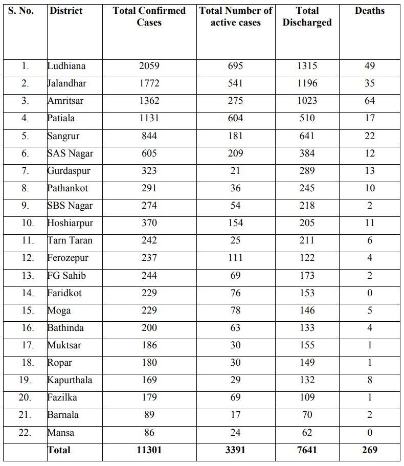 ਪੰਜਾਬ 'ਚ 414 ਨਵੇਂ ਕੋਰੋਨਾ ਕੇਸ, ਛੇ ਮੌਤਾਂ, ਕੁੱਲ ਸੰਕਰਮਿਤ ਮਰੀਜ਼ਾਂ ਦੀ ਗਿਣਤੀ 11000 ਪਾਰ