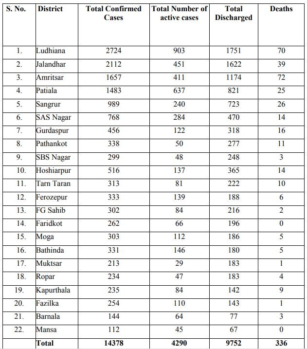 ਅੱਜ ਪੰਜਾਬ 'ਚ 612 ਨਵੇਂ ਕੋਰੋਨਾ ਕੇਸ, 19 ਮੌਤਾਂ, ਜਾਣੋ ਆਪਣੇ ਜ਼ਿਲ੍ਹੇ ਦਾ ਹਾਲ