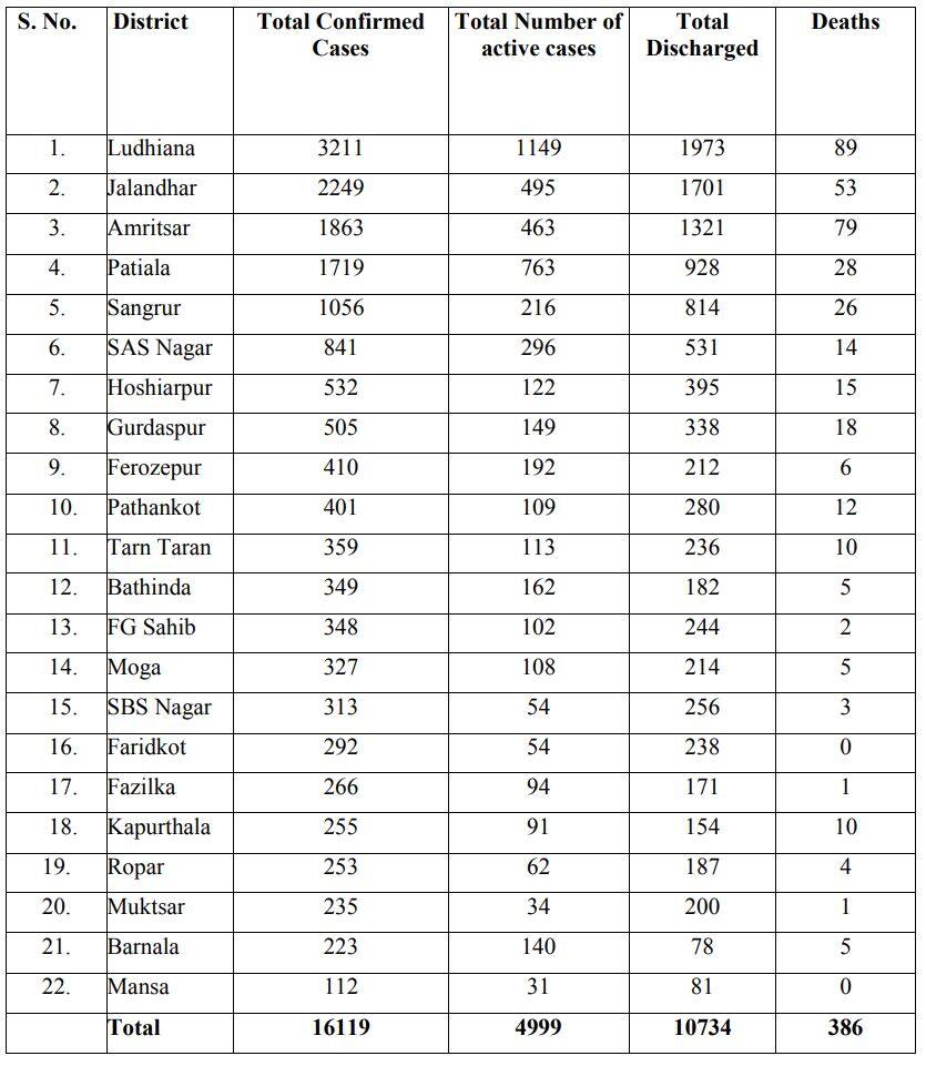 ਪੰਜਾਬ 'ਚ ਅੱਜ 665 ਨਵੇਂ ਕੋਰੋਨਾ ਕੇਸ, 16 ਮੌਤਾਂ, ਐਕਟਿਵ ਮਰੀਜ਼ਾਂ ਦੀ ਗਿਣਤੀ 4999