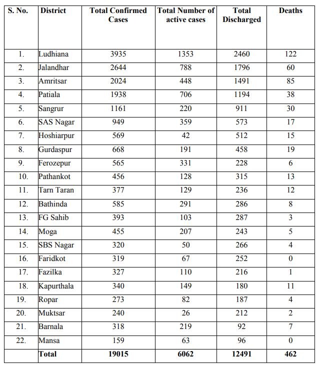 ਪੰਜਾਬ 'ਚ ਕੋਰੋਨਾ ਕਹਿਰ, ਅੱਜ 20 ਮੌਤਾਂ, ਲੁਧਿਆਣਾ 'ਚ 24 ਘੰਟਿਆਂ ਅੰਦਰ 222 ਨਵੇਂ ਕੇਸ