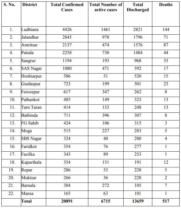 ਪੰਜਾਬ 'ਚ ਅੱਜ ਕੋਰੋਨਾ ਦੇ 1049 ਨਵੇਂ ਕੇਸ, 26 ਮੌਤਾਂ, ਕੁੱਲ ਸੰਕਰਮਿਤ ਮਰੀਜ਼ਾਂ ਦੀ ਗਿਣਤੀ 20891