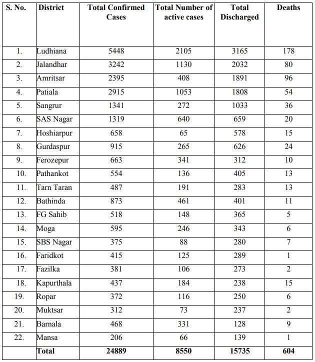 ਪੰਜਾਬ 'ਚ ਕੋਰੋਨਾ ਦੇ 988 ਨਵੇਂ ਕੇਸ, ਹੁਣ ਤੱਕ 604 ਲੋਕਾਂ ਦੀ ਹੋਈ ਮੌਤ 