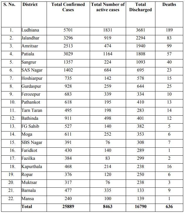 ਪੰਜਾਬ 'ਚ ਇੱਕ ਦਿਨ 'ਚ 1002 ਕੋਰੋਨਾ ਕੇਸ ਦਰਜ, 32 ਲੋਕਾਂ ਦੀ ਮੌਤ 