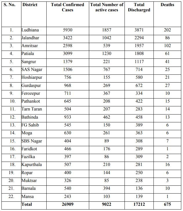 ਪੰਜਾਬ 'ਚ ਹੁਣ ਤੱਕ 26909 ਕੋਰੋਨਾ ਪੌਜ਼ੇਟਿਵ ਕੇਸ ਆਏ ਸਾਹਮਣੇ, ਮੌਤਾਂ ਦਾ ਅੰਕੜਾ 675 ਤੱਕ ਪਹੁੰਚਿਆ  