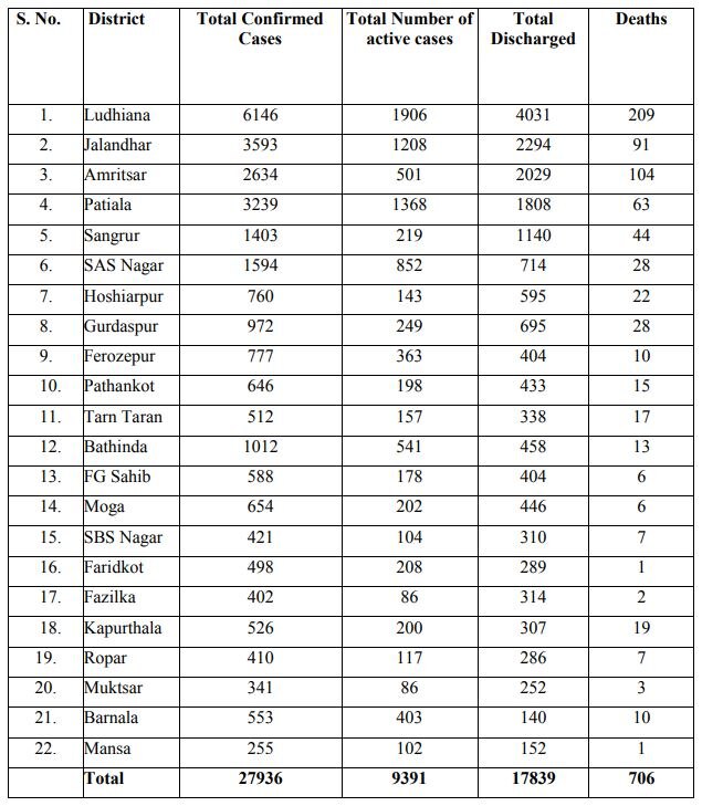 ਪੰਜਾਬ 'ਚ ਕੋਰੋਨਾ ਦਾ ਕਹਿਰ, ਅੱਜ 36 ਲੋਕਾਂ ਦੀ ਮੌਤ, 1035 ਨਵੇਂ ਕੇਸ