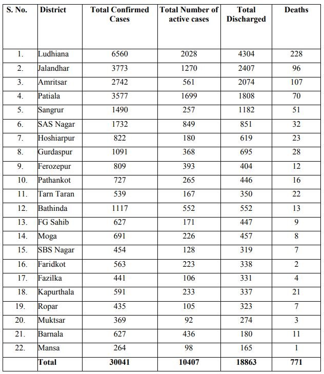 ਕੋਰੋਨਾ ਮਹਾਮਾਰੀ ਨੇ ਘੇਰਿਆ ਪੰਜਾਬ, ਅੱਜ 40 ਲੋਕਾਂ ਦੀ ਮੌਤ, 1033 ਨਵੇਂ ਕੇਸ