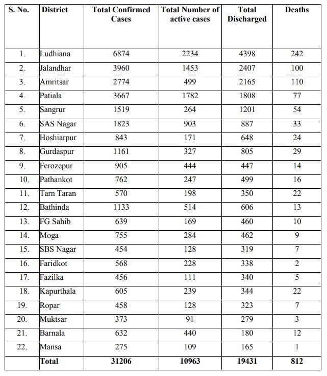 ਪੰਜਾਬ 'ਚ ਕੋਰੋਨਾ ਕਹਿਰ ਜਾਰੀ, ਅੱਜ 41 ਲੋਕਾਂ ਦੀ ਮੌਤ, 1165 ਨਵੇਂ ਕੋਰੋਨਾ ਕੇਸ