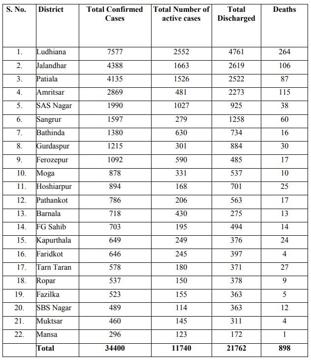 Punjab Corona Cases Today: ਪੰਜਾਬ 'ਚ ਸਿਖਰਲੇ ਪੱਧਰ ਵੱਲ ਵੱਧ ਰਿਹਾ ਕੋਰੋਨਾ, ਅੱਜ 35 ਮੌਤਾਂ, 1704 ਨਵੇਂ ਕੇਸ, ਜਾਣੋ ਆਪਣੇ ਜ਼ਿਲ੍ਹੇ ਦਾ ਹਾਲ